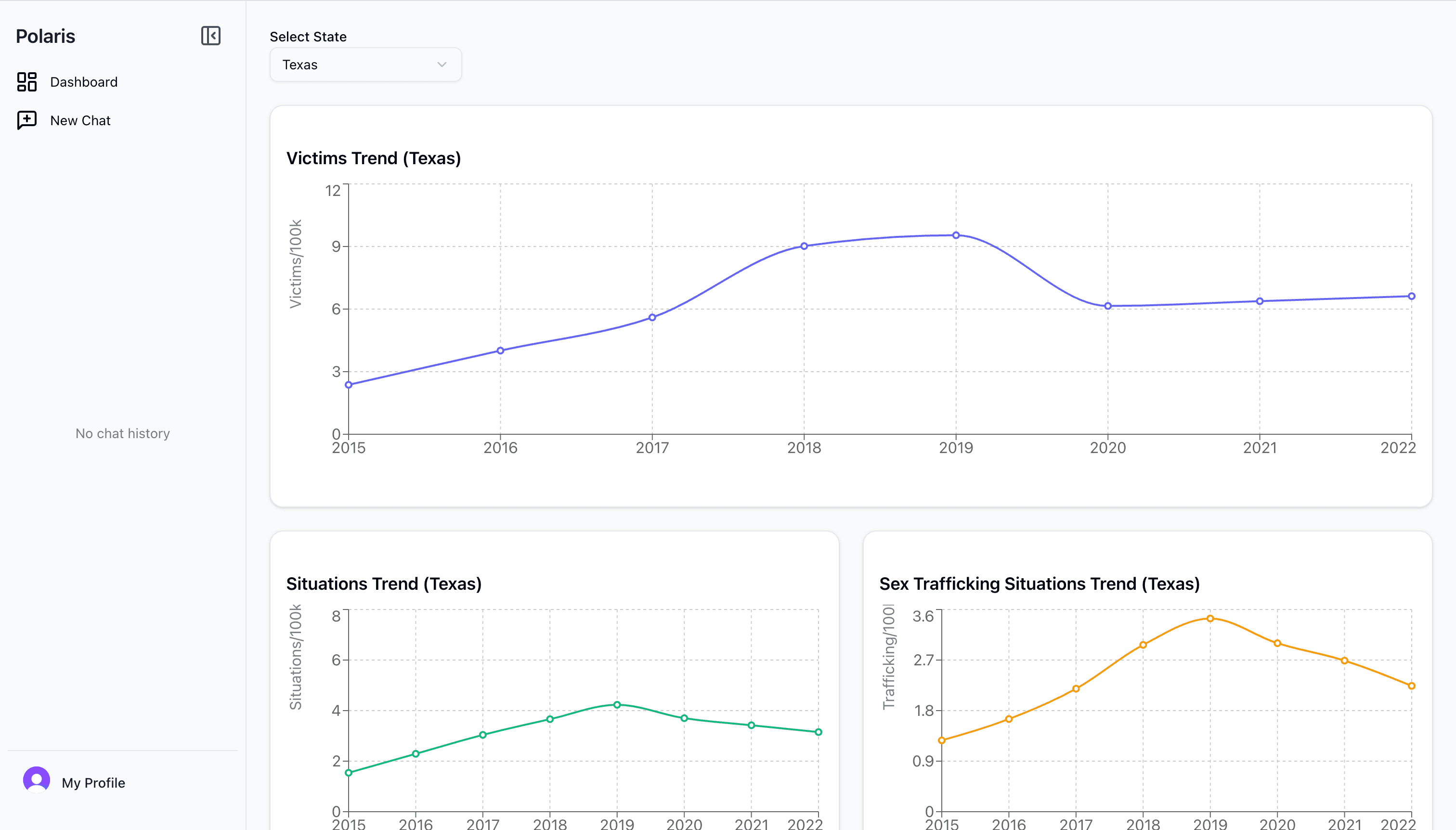 Polaris Trafficking Compass - Agentic AI Decision Platform